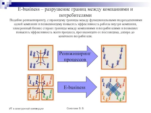 Соколова В. В. ИТ в электронной коммерции E-business – разрушение