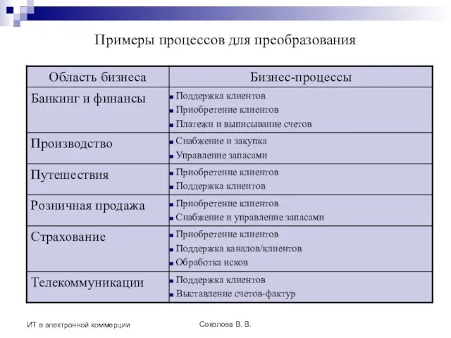 Соколова В. В. ИТ в электронной коммерции Примеры процессов для преобразования