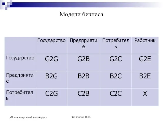 Соколова В. В. ИТ в электронной коммерции Модели бизнеса