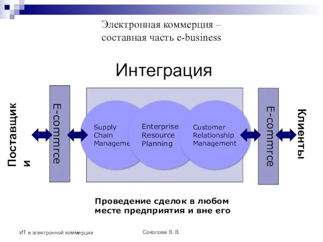 Соколова В. В. ИТ в электронной коммерции Электронная коммерция – составная часть e-business