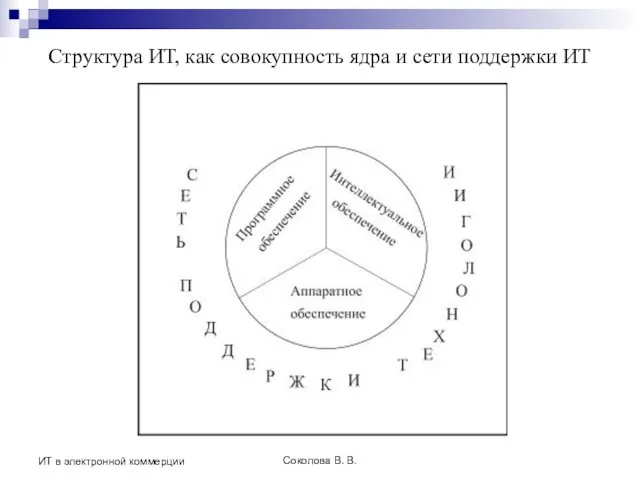 Соколова В. В. ИТ в электронной коммерции Структура ИТ, как совокупность ядра и сети поддержки ИТ