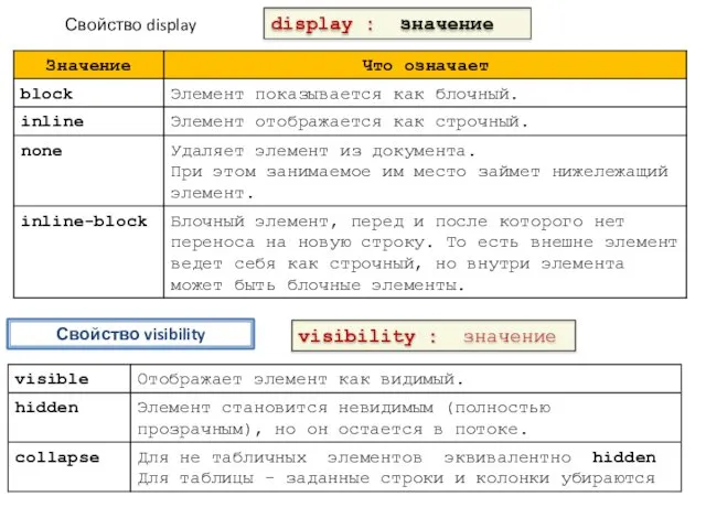 Свойство display display : значение Свойство visibility visibility : значение