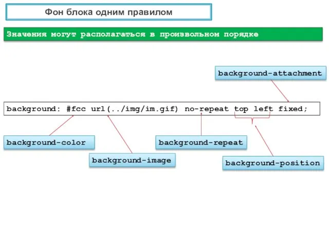 Фон блока одним правилом Значения могут располагаться в произвольном порядке