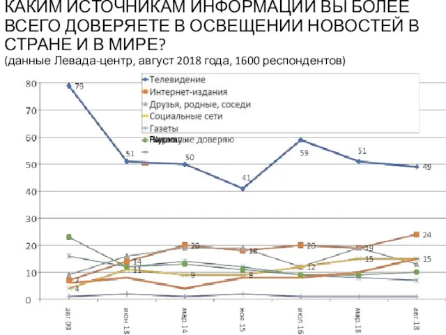 КАКИМ ИСТОЧНИКАМ ИНФОРМАЦИИ ВЫ БОЛЕЕ ВСЕГО ДОВЕРЯЕТЕ В ОСВЕЩЕНИИ НОВОСТЕЙ В СТРАНЕ И