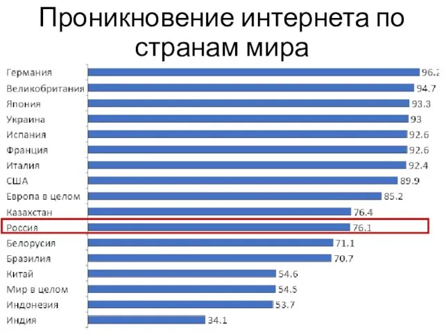 Проникновение интернета по странам мира