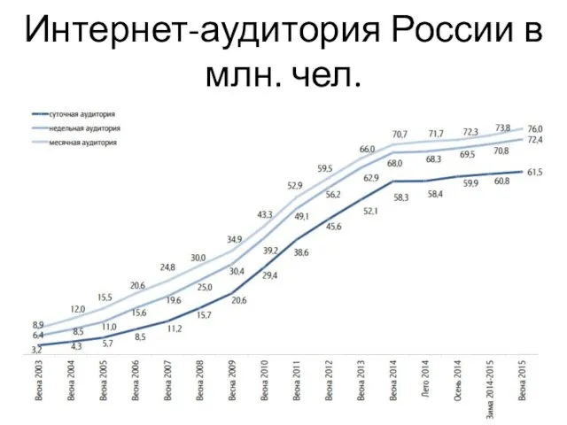 Интернет-аудитория России в млн. чел.