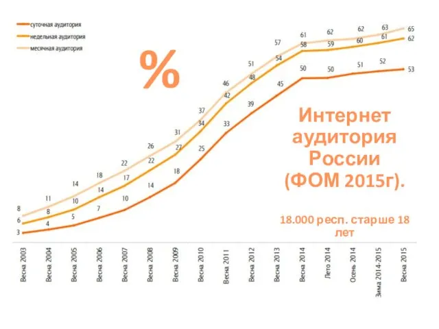 % Интернет аудитория России (ФОМ 2015г). 18.000 респ. старше 18 лет