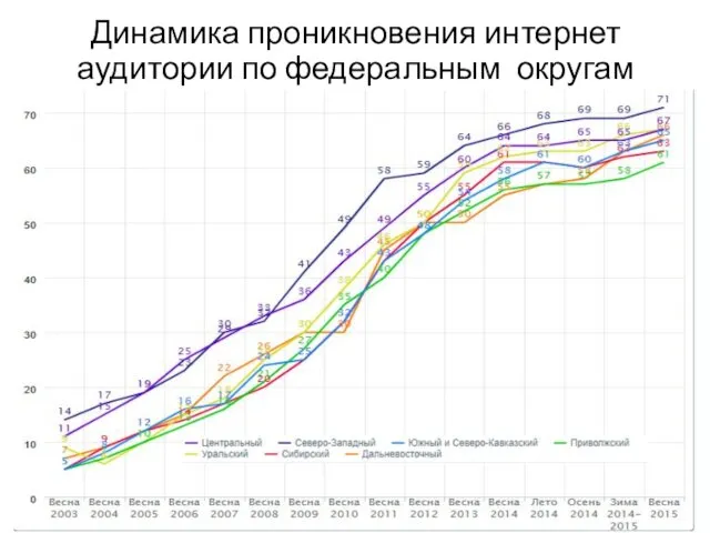 Динамика проникновения интернет аудитории по федеральным округам