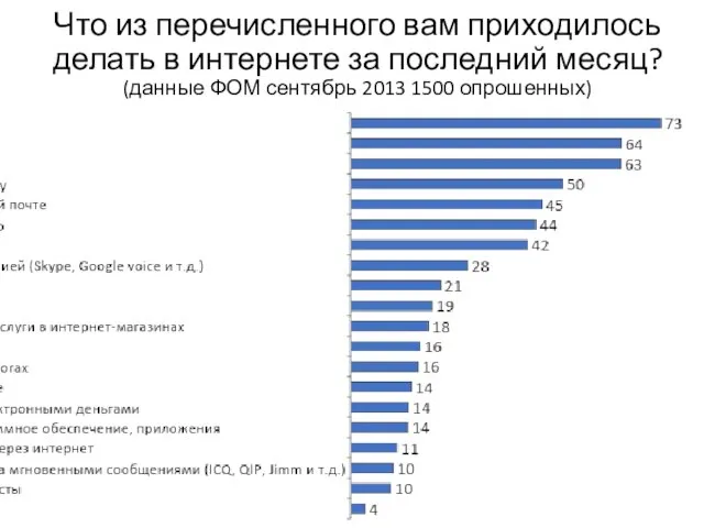 Что из перечисленного вам приходилось делать в интернете за последний месяц? (данные ФОМ