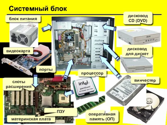 Системный блок блок питания видеокарта порты слоты расширения материнская плата