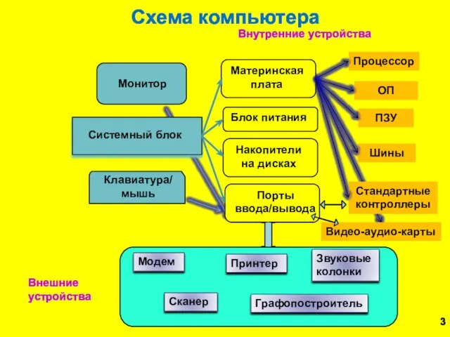 Схема компьютера Внутренние устройства Внешние устройства Процессор ОП ПЗУ Шины Стандартные контроллеры Видео-аудио-карты