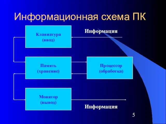 Информационная схема ПК Информация Клавиатура (ввод) Память (хранение) Монитор (вывод) Процессор (обработка) Информация