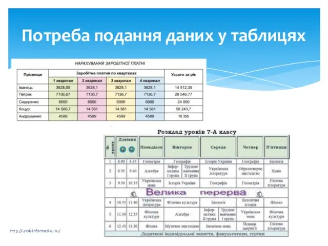 Потреба подання даних у таблицях http://urok-informatiku.ru/