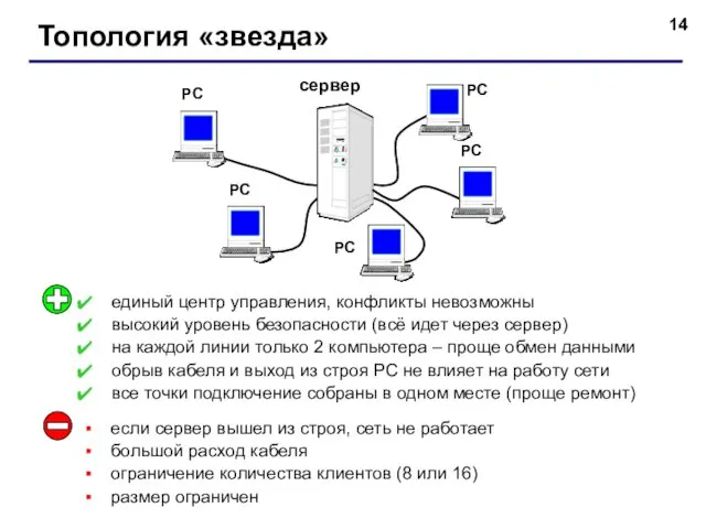 Топология «звезда» сервер РС РС РС РС РС единый центр