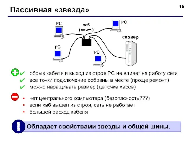 Пассивная «звезда» хаб (свитч) РС РС РС РС сервер нет