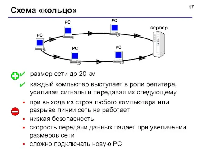 Схема «кольцо» РС РС РС РС сервер РС при выходе