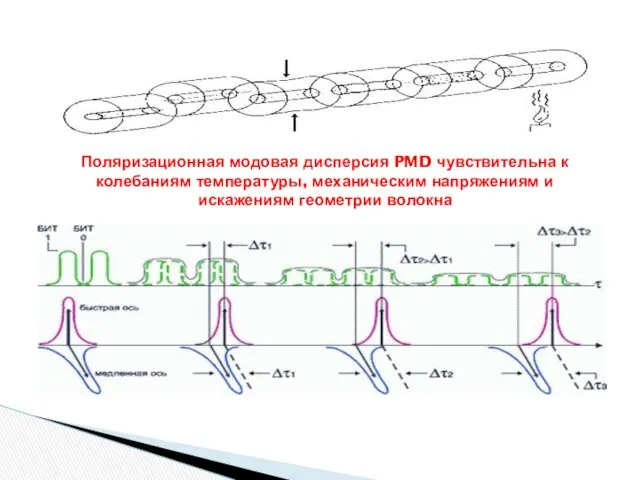 Поляризационная модовая дисперсия PMD чувствительна к колебаниям температуры, механическим напряжениям и искажениям геометрии волокна