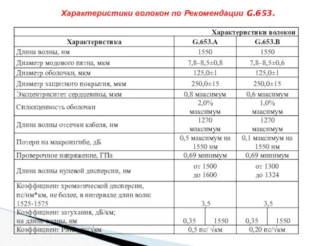 Характеристики волокон по Рекомендации G.653.