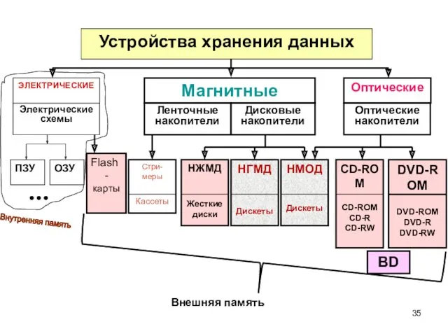 Внешняя память Устройства хранения данных Магнитные Ленточные накопители Дисковые накопители