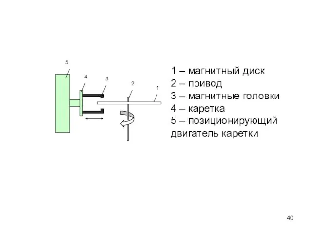 5 1 – магнитный диск 2 – привод 3 –