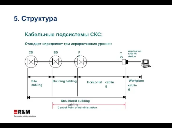 Кабельные подсистемы СКС: Стандарт определяет три иерархических уровня: FD BD