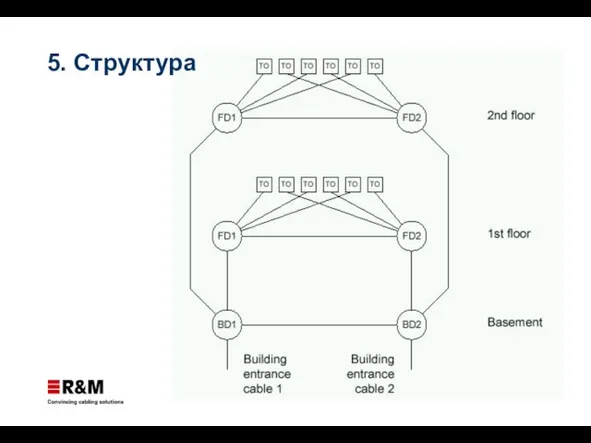 5. Структура