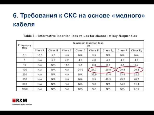 6. Требования к СКС на основе «медного» кабеля