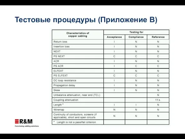 Тестовые процедуры (Приложение B)