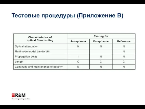 Тестовые процедуры (Приложение B)