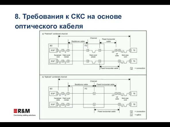 8. Требования к СКС на основе оптического кабеля