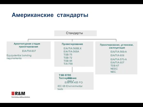 Американские стандарты EIA/TIA 607 Equipotential bonding requirements TSB 67/95 Тестирование