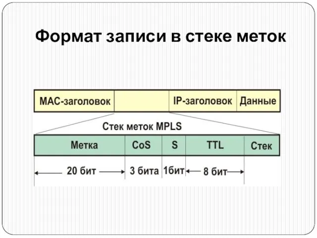 Формат записи в стеке меток