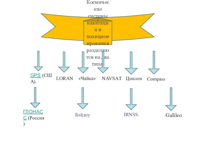 Космические системы навигации и позиционирования разделяются на два типа. ГЛОНАСС (Россия) GPS (США).
