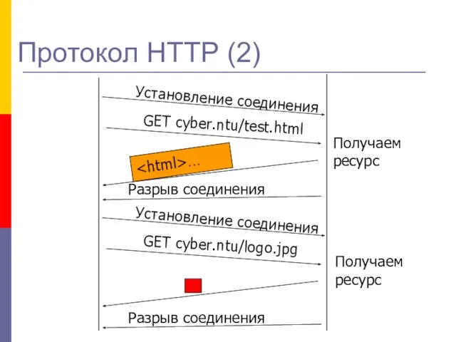 Протокол НТТР (2) GET cyber.ntu/test.html … Получаем ресурс Установление соединения