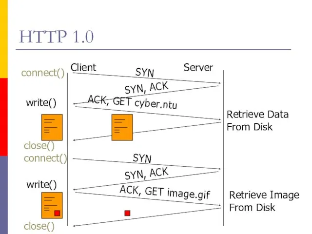 HTTP 1.0 Client Server ACK, GET cyber.ntu Retrieve Data From