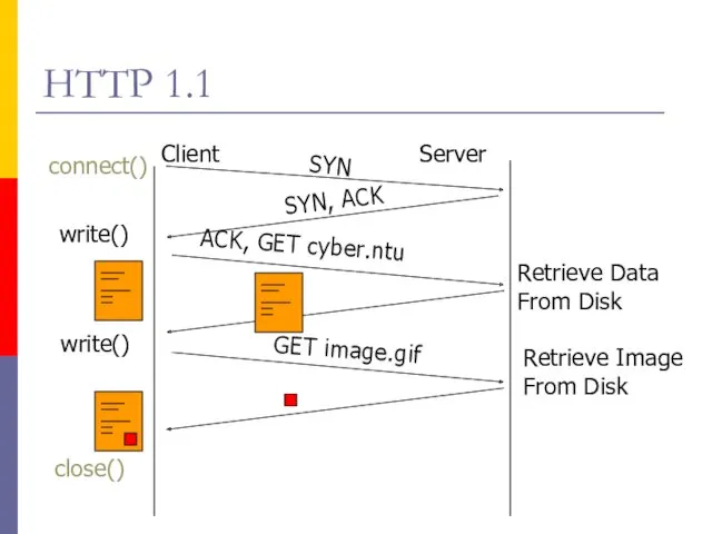 HTTP 1.1 Client Server ACK, GET cyber.ntu Retrieve Data From