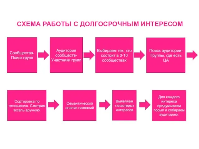 СХЕМА РАБОТЫ С ДОЛГОСРОЧНЫМ ИНТЕРЕСОМ