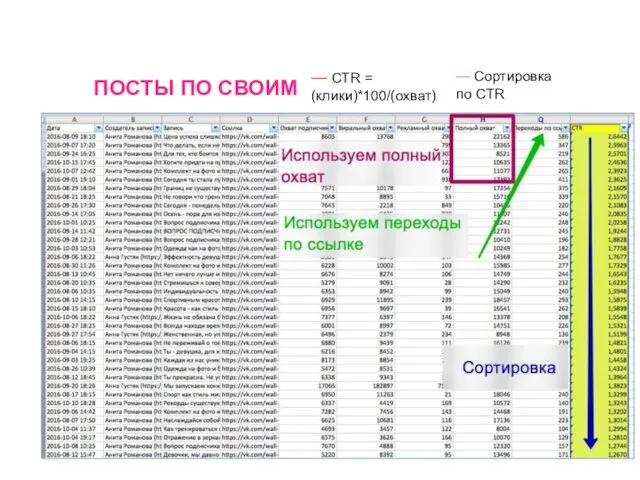ПОСТЫ ПО СВОИМ — CTR = (клики)*100/(охват) — Сортировка по CTR