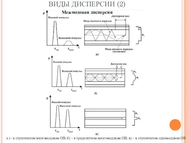 ВИДЫ ДИСПЕРСИИ (2) Межмодовая дисперсия а )– в ступенчатом многомодовом