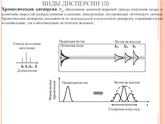 ВИДЫ ДИСПЕРСИИ (3) Хроматическая дисперсия Dch обусловлена конечной шириной спектра