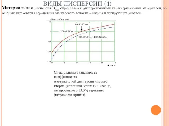 Спектральная зависимость коэффициента материальной дисперсии чистого кварца (сплошная кривая) и