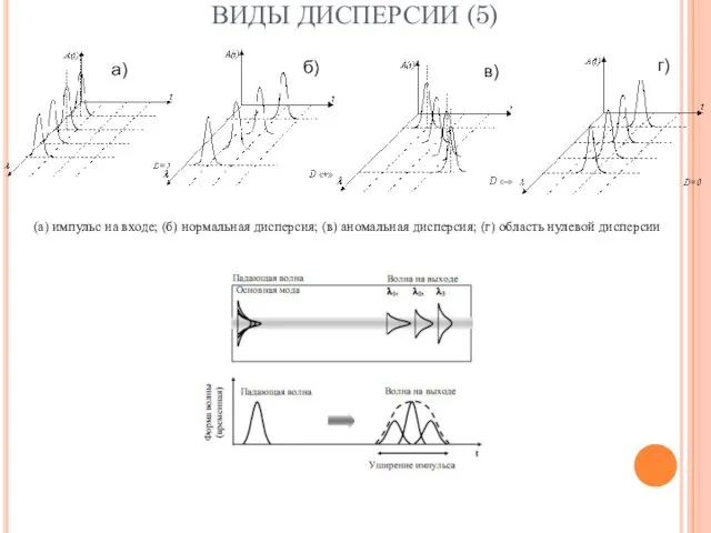 ВИДЫ ДИСПЕРСИИ (5) (а) импульс на входе; (б) нормальная дисперсия;