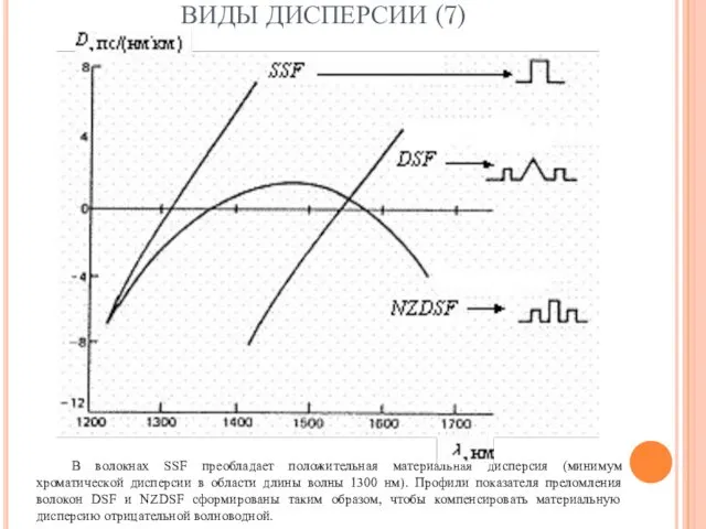 ВИДЫ ДИСПЕРСИИ (7) В волокнах SSF преобладает положительная материальная дисперсия