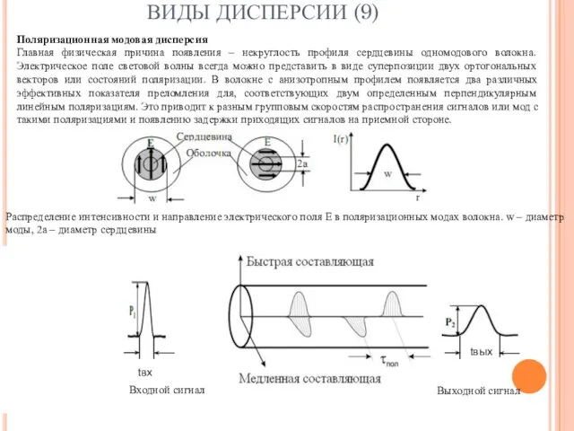 ВИДЫ ДИСПЕРСИИ (9) Поляризационная модовая дисперсия Главная физическая причина появления