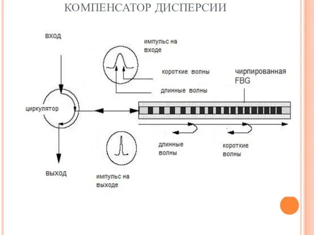 КОМПЕНСАТОР ДИСПЕРСИИ