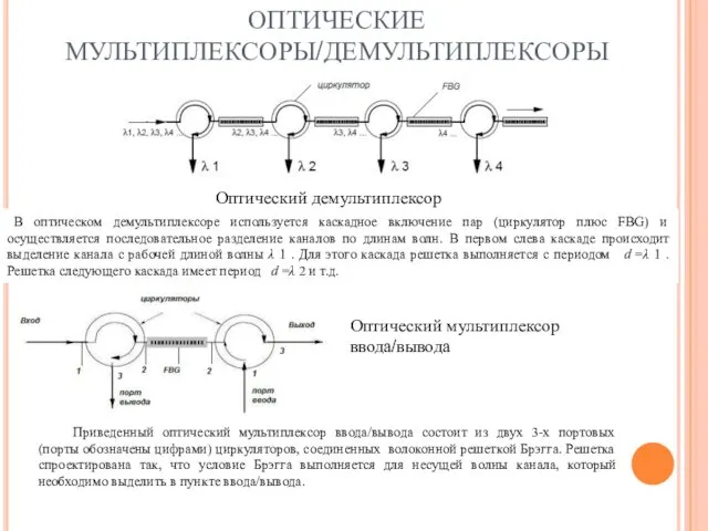 ОПТИЧЕСКИЕ МУЛЬТИПЛЕКСОРЫ/ДЕМУЛЬТИПЛЕКСОРЫ Оптический демультиплексор Оптический мультиплексор ввода/вывода В оптическом демультиплексоре