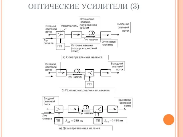 ОПТИЧЕСКИЕ УСИЛИТЕЛИ (3)