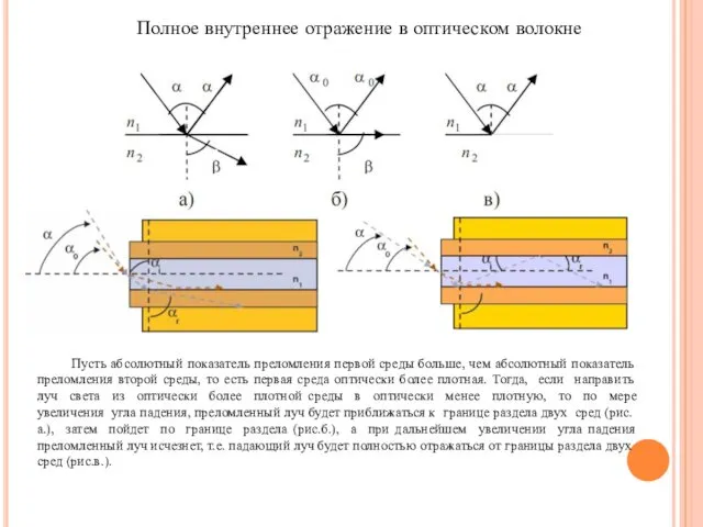 Полное внутреннее отражение в оптическом волокне Пусть абсолютный показатель преломления