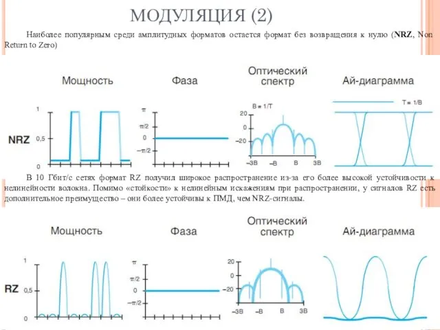 МОДУЛЯЦИЯ (2) Наиболее популярным среди амплитудных форматов остается формат без