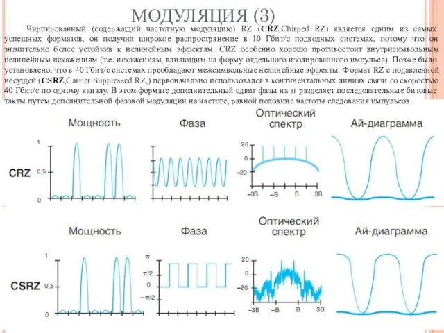 МОДУЛЯЦИЯ (3) Чирпированный (содержащий частотную модуляцию) RZ (CRZ,Chirped RZ) является